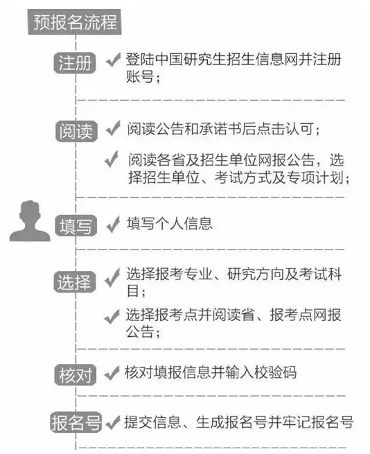 研究生考试预报名可以不报吗